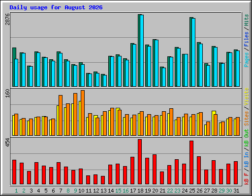 Daily usage for August 2026