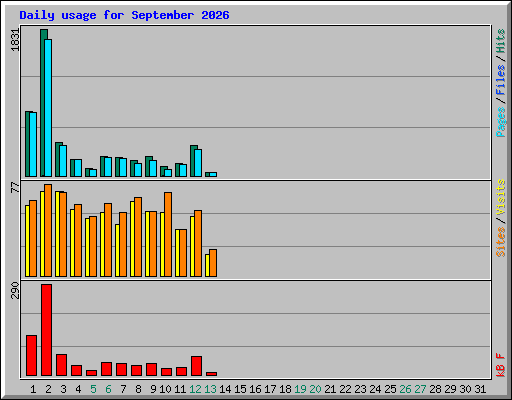 Daily usage for September 2026