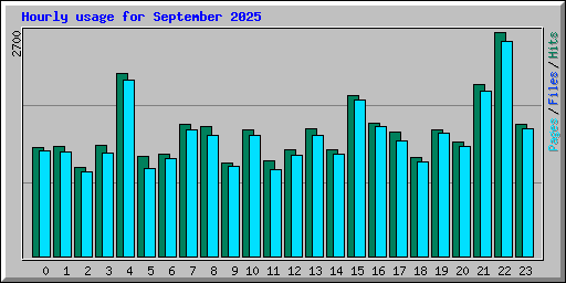 Hourly usage for September 2025