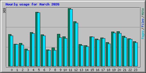 Hourly usage for March 2026