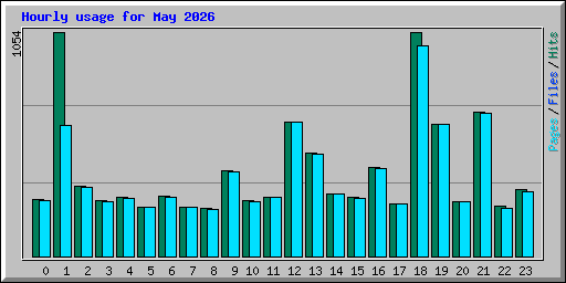 Hourly usage for May 2026