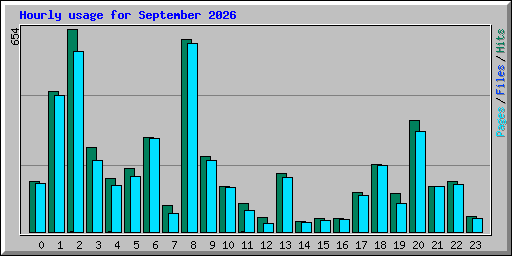 Hourly usage for September 2026