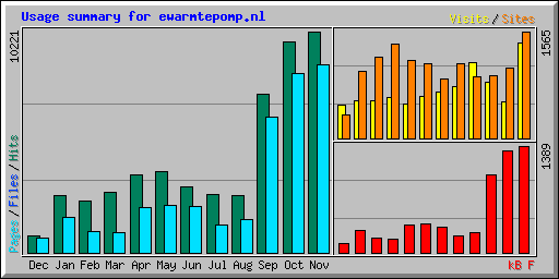 Usage summary for ewarmtepomp.nl